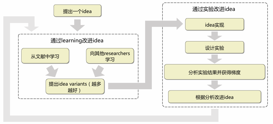 搞科研的基本流程(来自GAMES202)