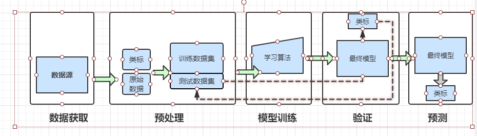 机器学习的基本流程（与认识运动基本一致）