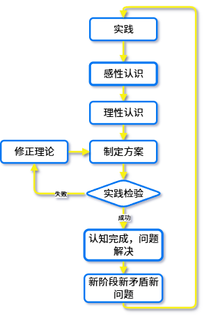 认识运动的基本流程